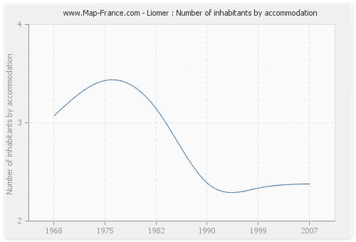 Liomer : Number of inhabitants by accommodation
