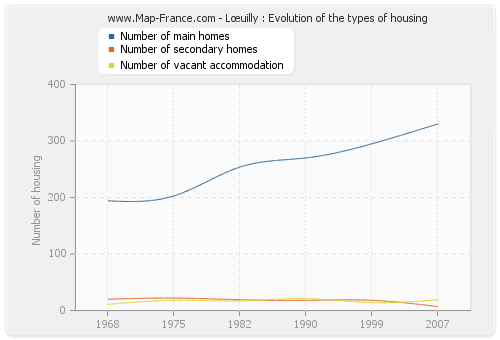 Lœuilly : Evolution of the types of housing