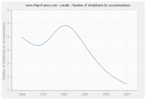 Lœuilly : Number of inhabitants by accommodation