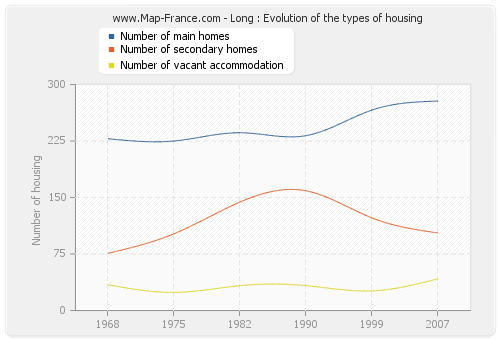 Long : Evolution of the types of housing