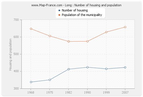 Long : Number of housing and population