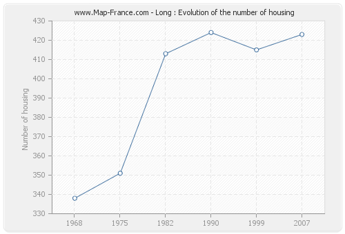 Long : Evolution of the number of housing