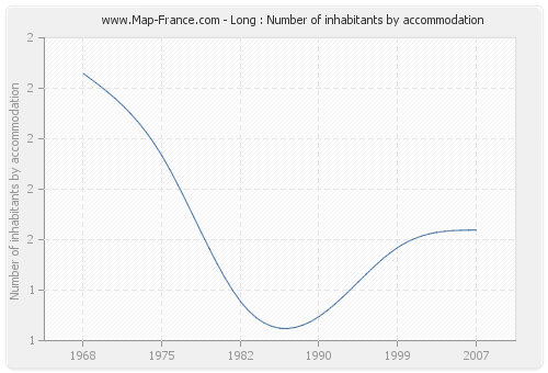 Long : Number of inhabitants by accommodation