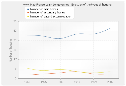 Longavesnes : Evolution of the types of housing