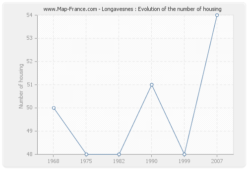 Longavesnes : Evolution of the number of housing