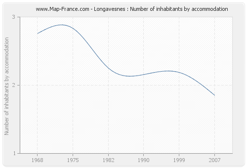 Longavesnes : Number of inhabitants by accommodation