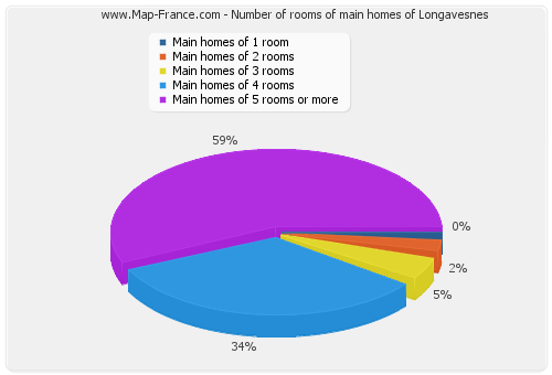 Number of rooms of main homes of Longavesnes