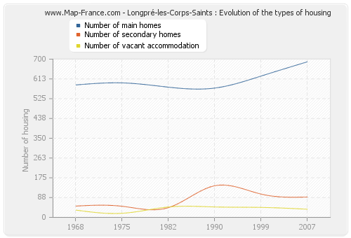 Longpré-les-Corps-Saints : Evolution of the types of housing