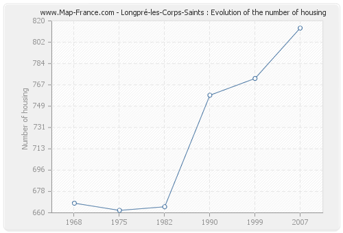 Longpré-les-Corps-Saints : Evolution of the number of housing