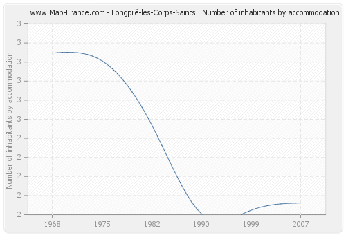Longpré-les-Corps-Saints : Number of inhabitants by accommodation