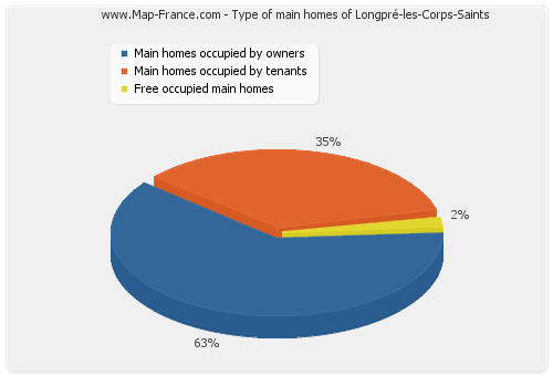 Type of main homes of Longpré-les-Corps-Saints