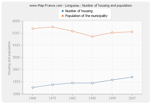 Longueau : Number of housing and population