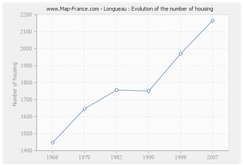 Longueau : Evolution of the number of housing