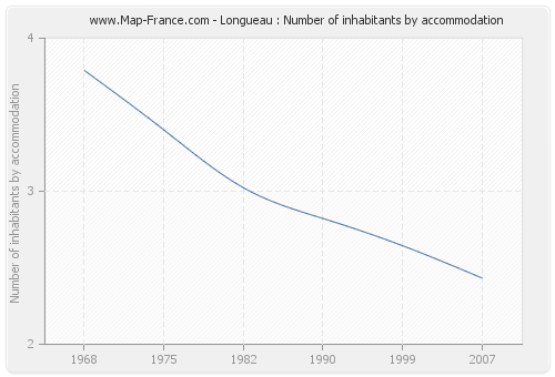 Longueau : Number of inhabitants by accommodation