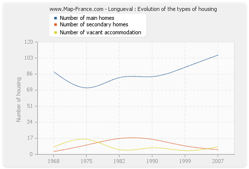 Longueval : Evolution of the types of housing