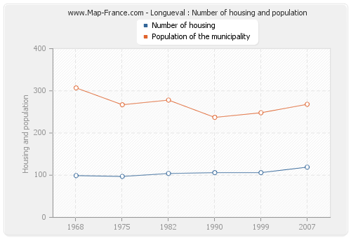 Longueval : Number of housing and population