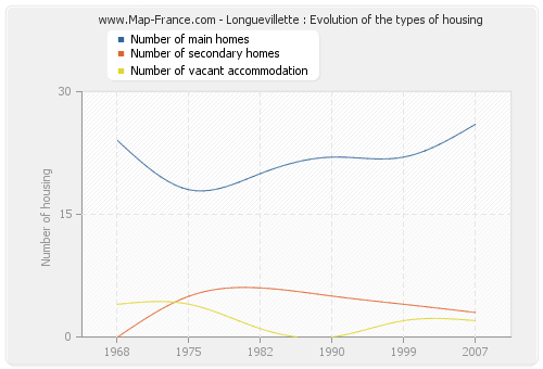 Longuevillette : Evolution of the types of housing