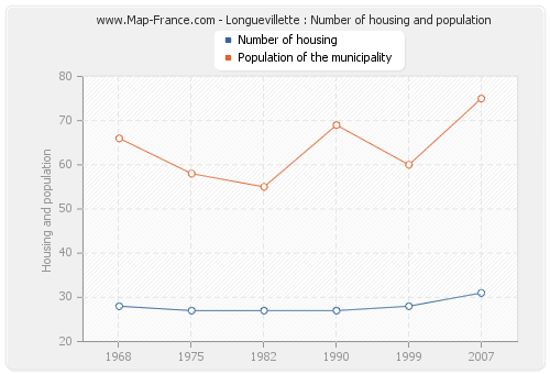 Longuevillette : Number of housing and population