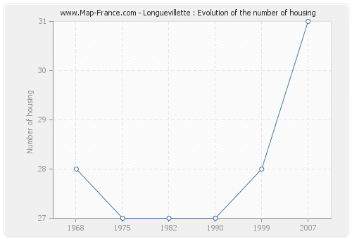 Longuevillette : Evolution of the number of housing