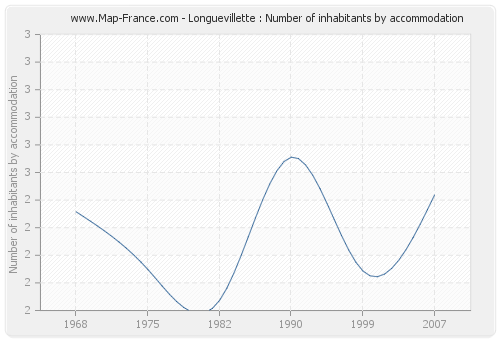 Longuevillette : Number of inhabitants by accommodation