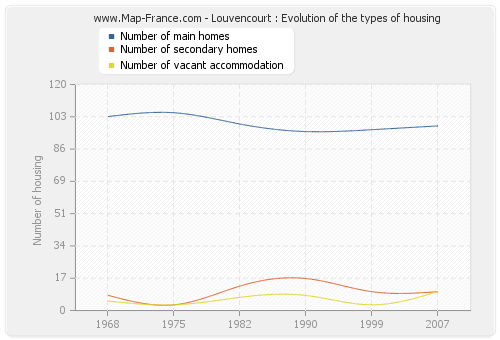 Louvencourt : Evolution of the types of housing