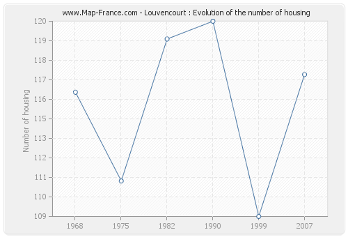 Louvencourt : Evolution of the number of housing