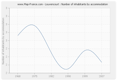 Louvencourt : Number of inhabitants by accommodation