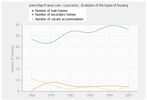 Louvrechy : Evolution of the types of housing