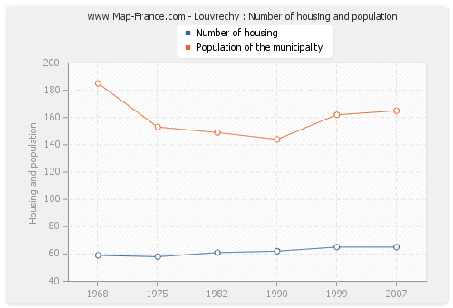 Louvrechy : Number of housing and population