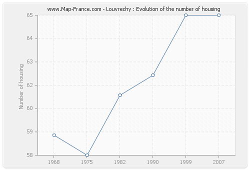 Louvrechy : Evolution of the number of housing