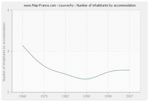 Louvrechy : Number of inhabitants by accommodation