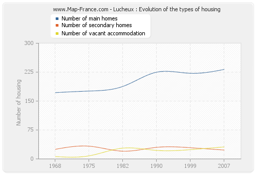 Lucheux : Evolution of the types of housing