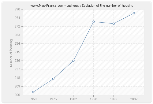 Lucheux : Evolution of the number of housing
