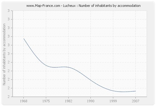 Lucheux : Number of inhabitants by accommodation