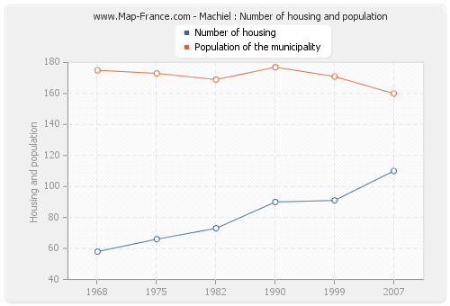 Machiel : Number of housing and population
