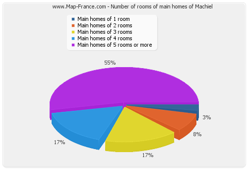 Number of rooms of main homes of Machiel