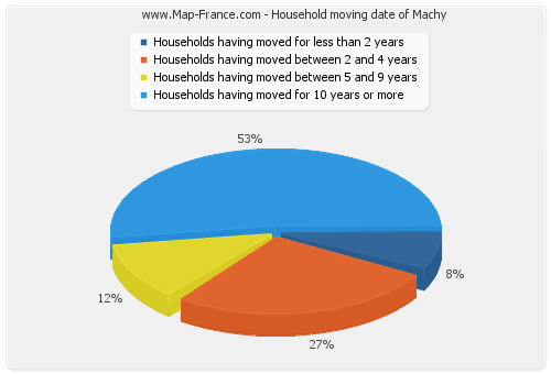 Household moving date of Machy