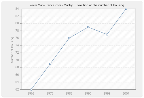 Machy : Evolution of the number of housing