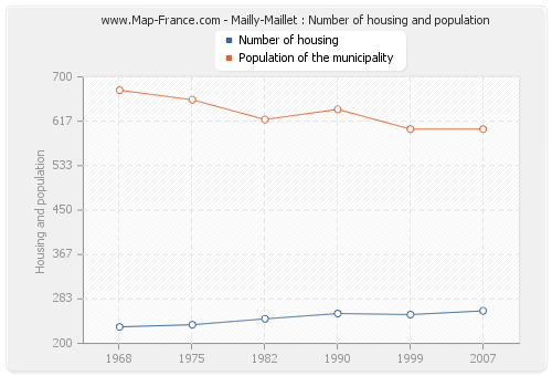 Mailly-Maillet : Number of housing and population