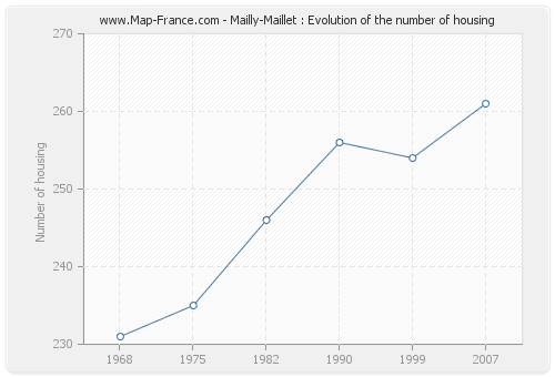 Mailly-Maillet : Evolution of the number of housing