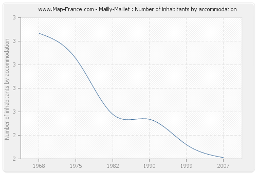 Mailly-Maillet : Number of inhabitants by accommodation