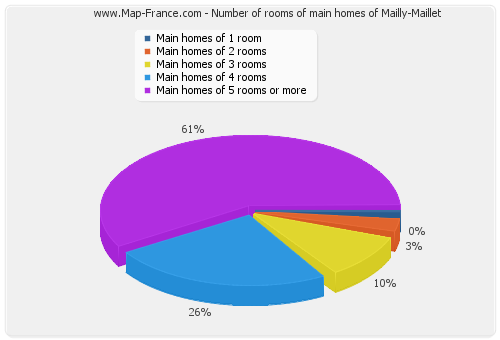 Number of rooms of main homes of Mailly-Maillet