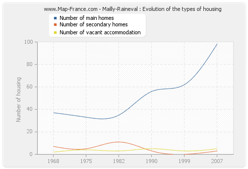 Mailly-Raineval : Evolution of the types of housing