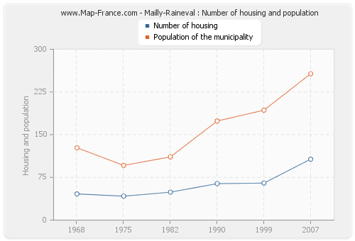 Mailly-Raineval : Number of housing and population