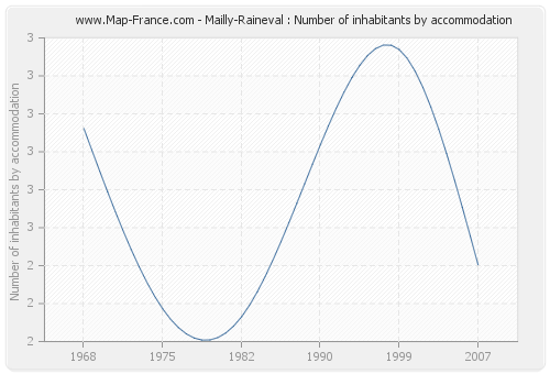 Mailly-Raineval : Number of inhabitants by accommodation