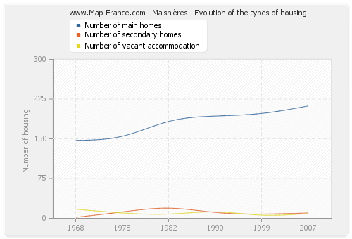 Maisnières : Evolution of the types of housing