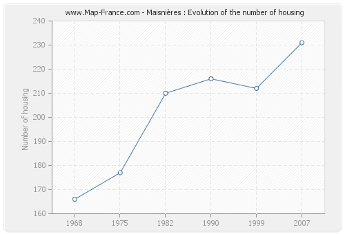 Maisnières : Evolution of the number of housing