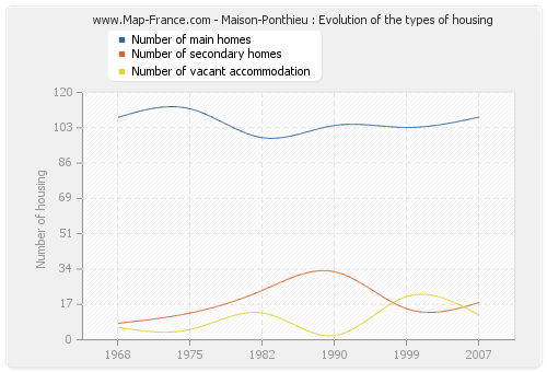 Maison-Ponthieu : Evolution of the types of housing
