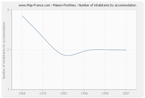 Maison-Ponthieu : Number of inhabitants by accommodation