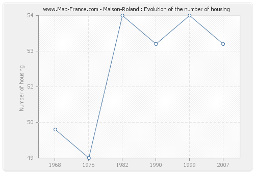 Maison-Roland : Evolution of the number of housing